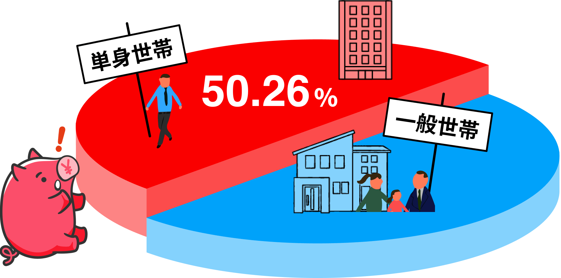 単身世帯50.26%