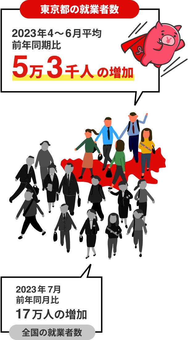 東京都の就業者数 5万3千人の増加
