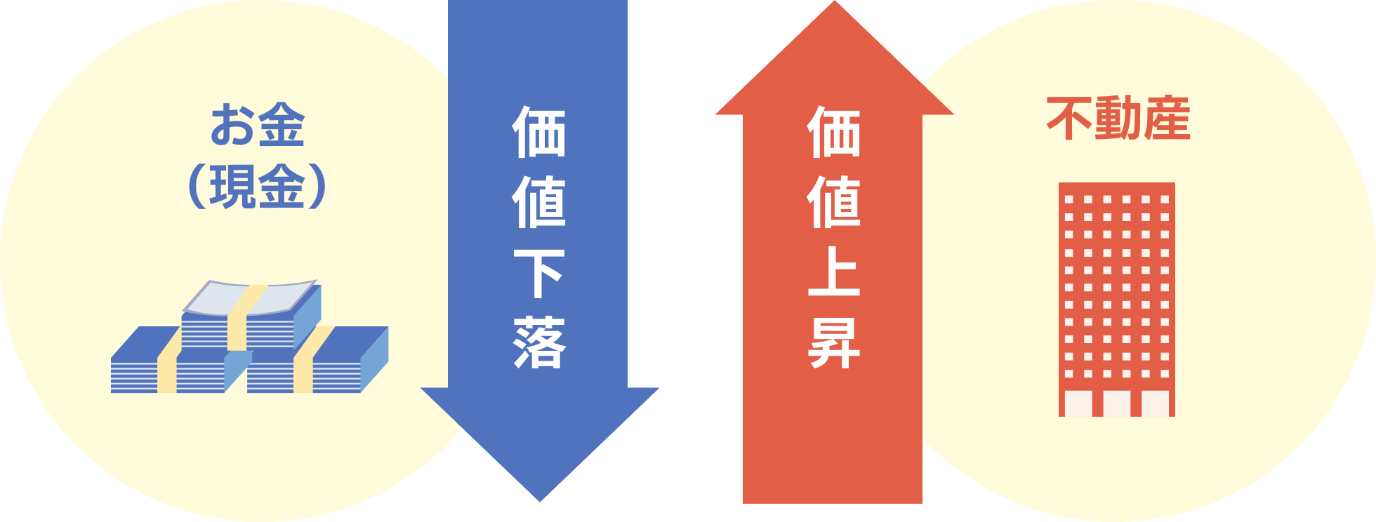 お金(現金):価値下落 不動産:価値上昇
