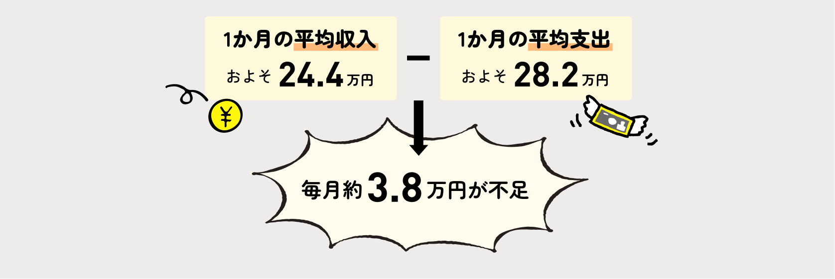 毎月約3.8万円が不足!