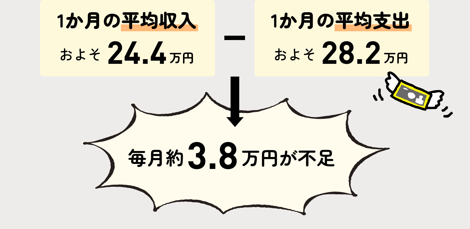 毎月約3.8万円が不足!