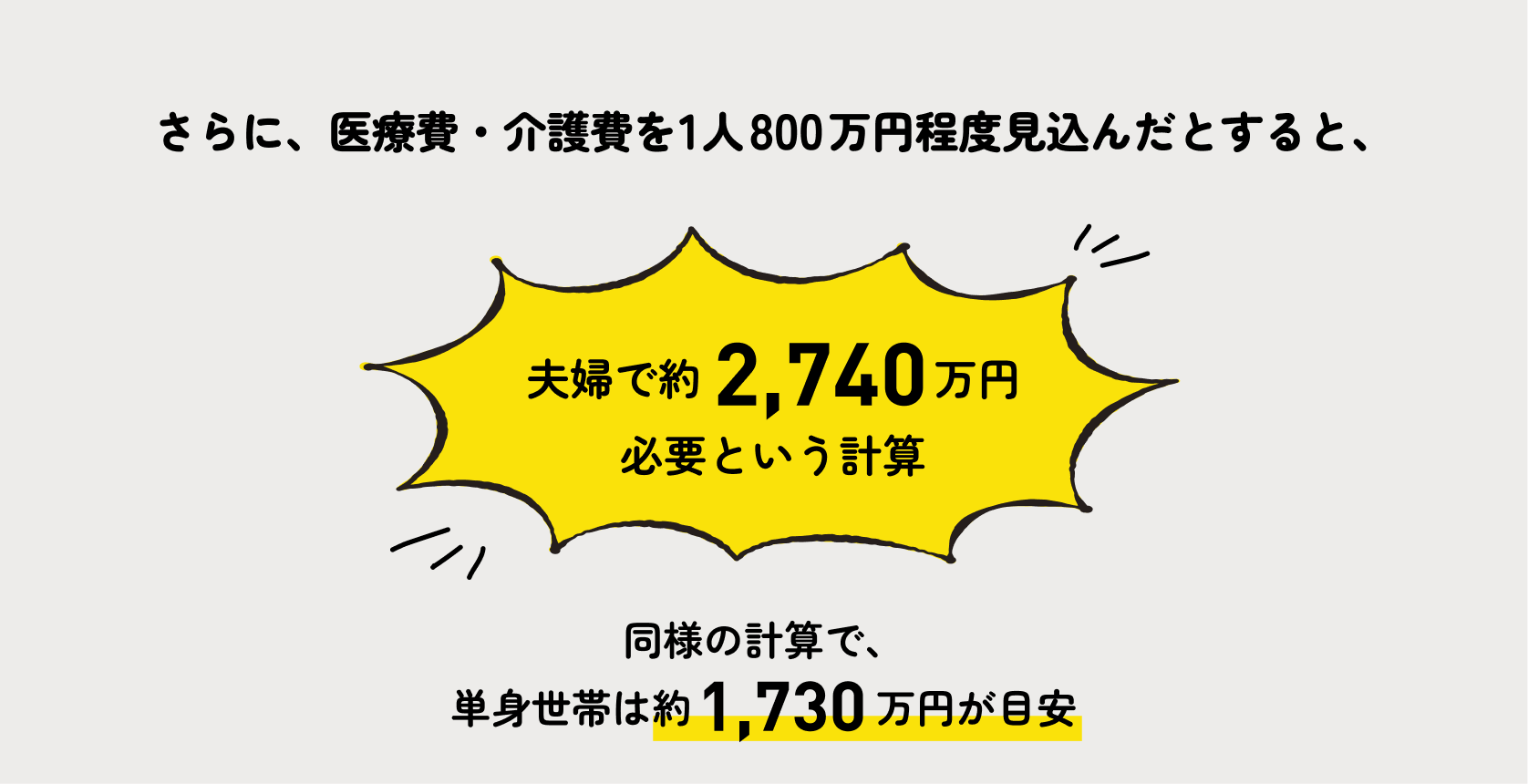 さらに、医療費・介護費を1人800万円程度見込んだとすると、夫婦で約2,740万円必要という計算 同様の計算で単身世帯は約1,730万円が目安