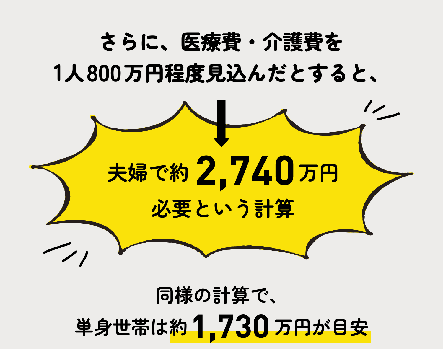 さらに、医療費・介護費を1人800万円程度見込んだとすると、夫婦で約2,740万円必要という計算 同様の計算で単身世帯は約1,730万円が目安