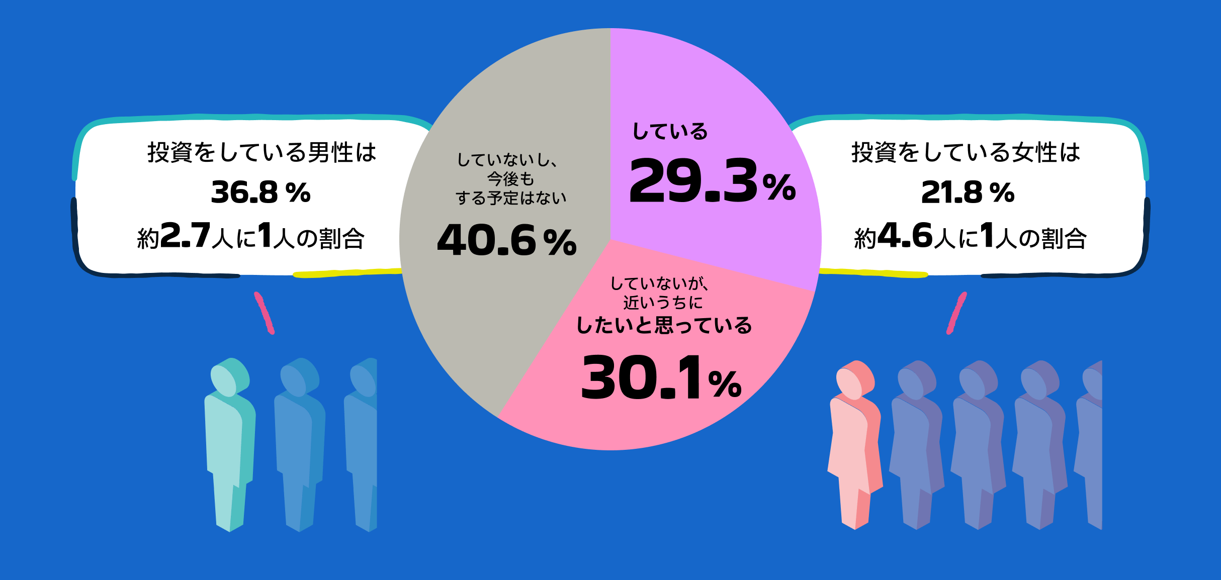 している29.3% していないが近いうちにしたいと思っている30.1% していないし、今後もする予定はない4.06%