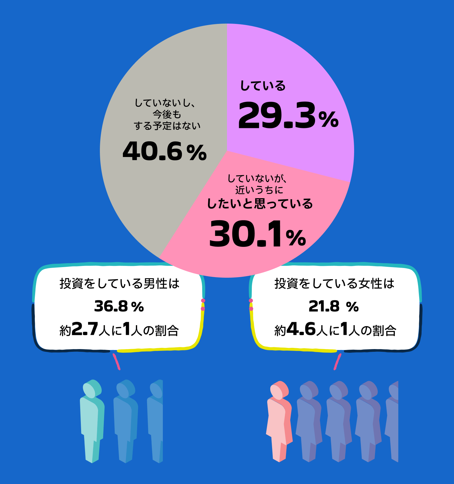 している29.3% していないが近いうちにしたいと思っている30.1% していないし、今後もする予定はない4.06%