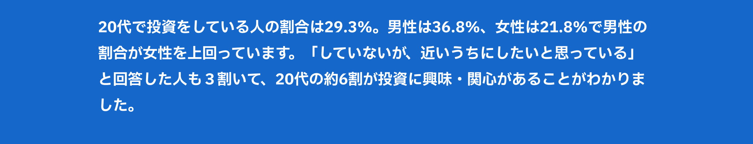 20代で投資をしている人の割合は29.3%。男性は36.8%、女性は21.8%で男性の割合が女性を上回っています。「していないが、近いうちにしたいと思っている」と回答した人も3割いて、20代の約6割が投資に興味・関心があることがわかりました。