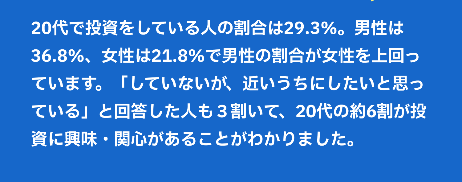20代で投資をしている人の割合は29.3%。男性は36.8%、女性は21.8%で男性の割合が女性を上回っています。「していないが、近いうちにしたいと思っている」と回答した人も3割いて、20代の約6割が投資に興味・関心があることがわかりました。