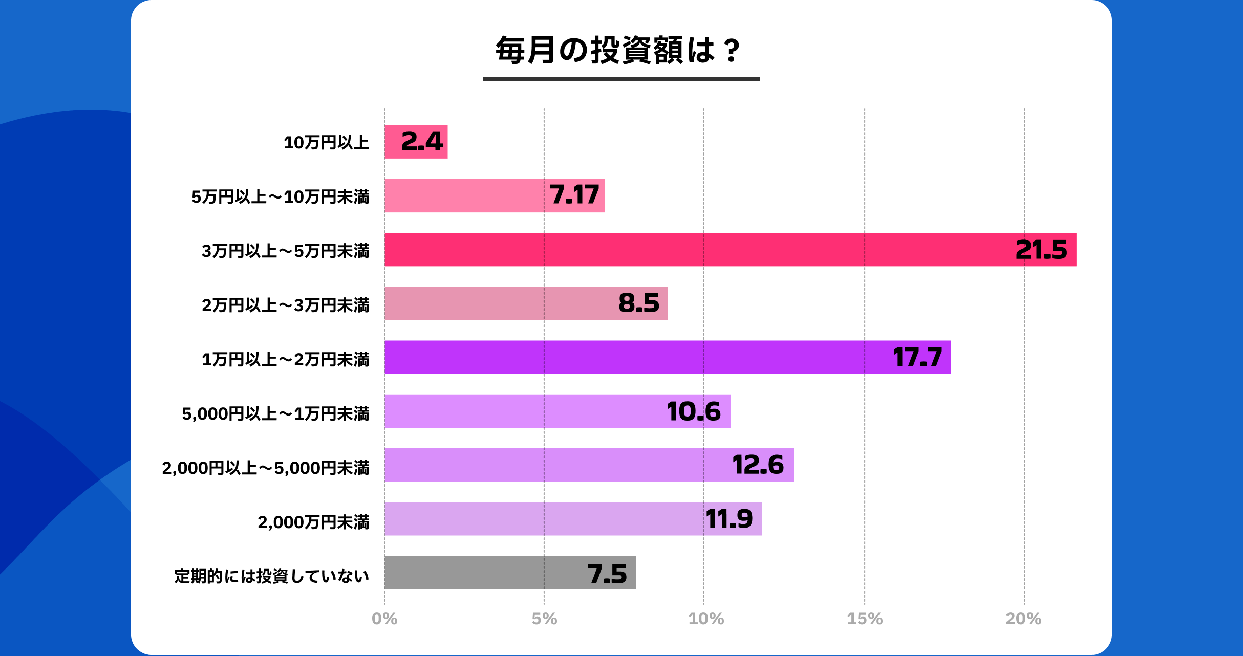 毎月の投資額は?