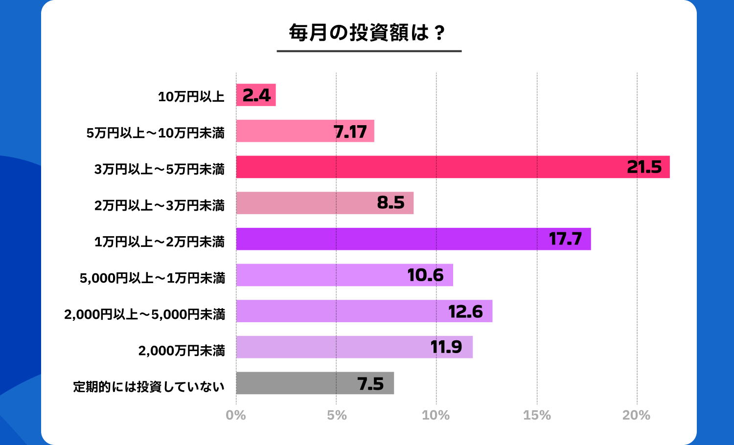 毎月の投資額は?