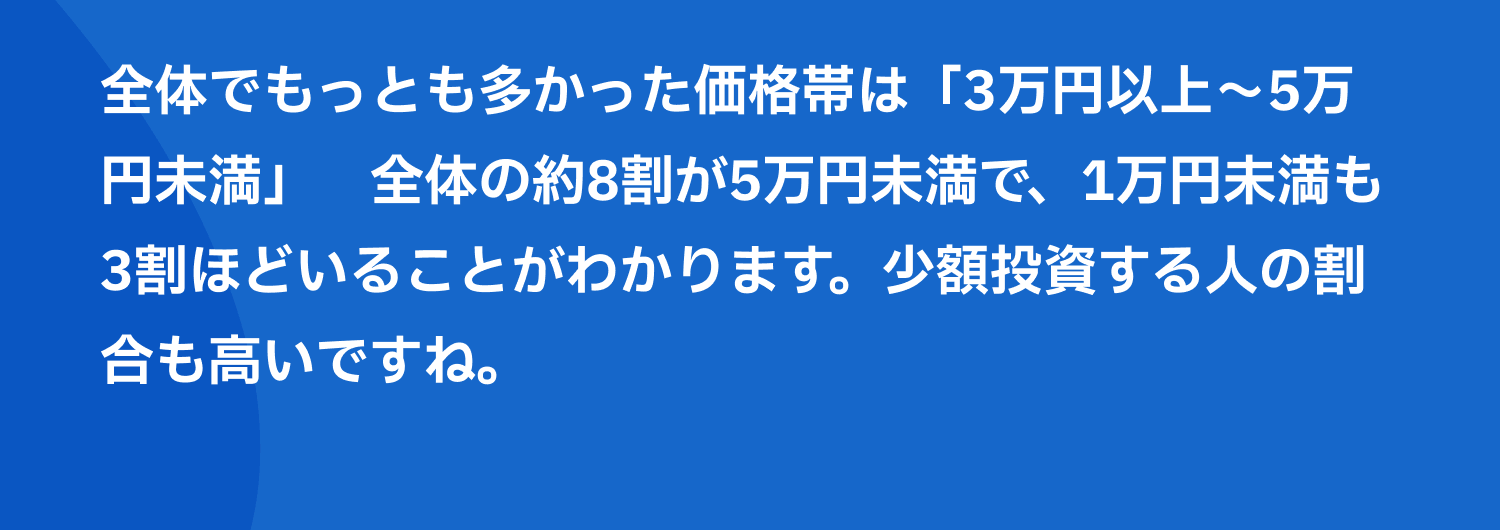 全体でもっとも多かった価格帯は「3万円以上〜5万円未満」 全体の約8割が5万円未満で、1万円未満も3割ほどいることがわかります。少額投資する人の割合も高いですね。