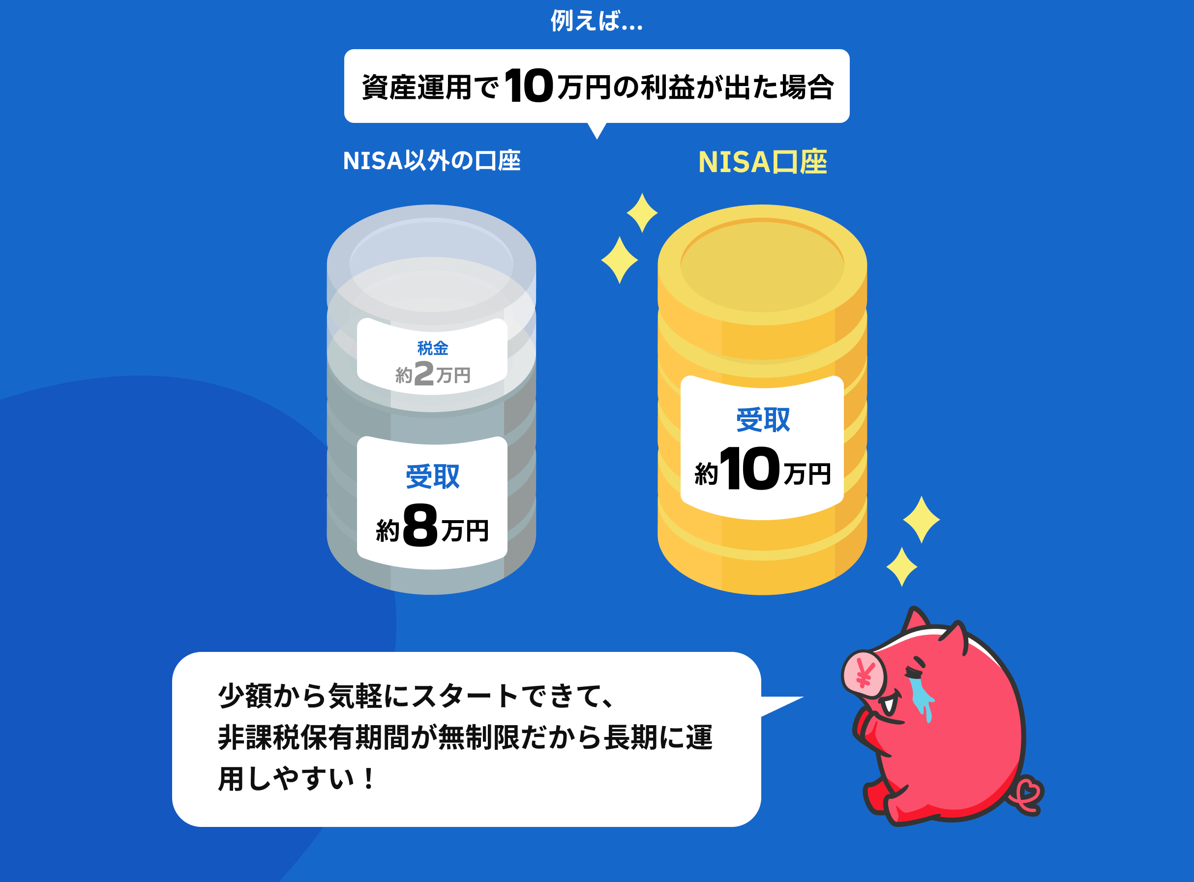 例えば… 資産運用で10万円の利益が出た場合 NISA以外の口座:受取約8万円 NISA口座:受取約10万円 少額から気軽にスタートできて、非課税保有期間が無制限だから長期に運用しやすい!