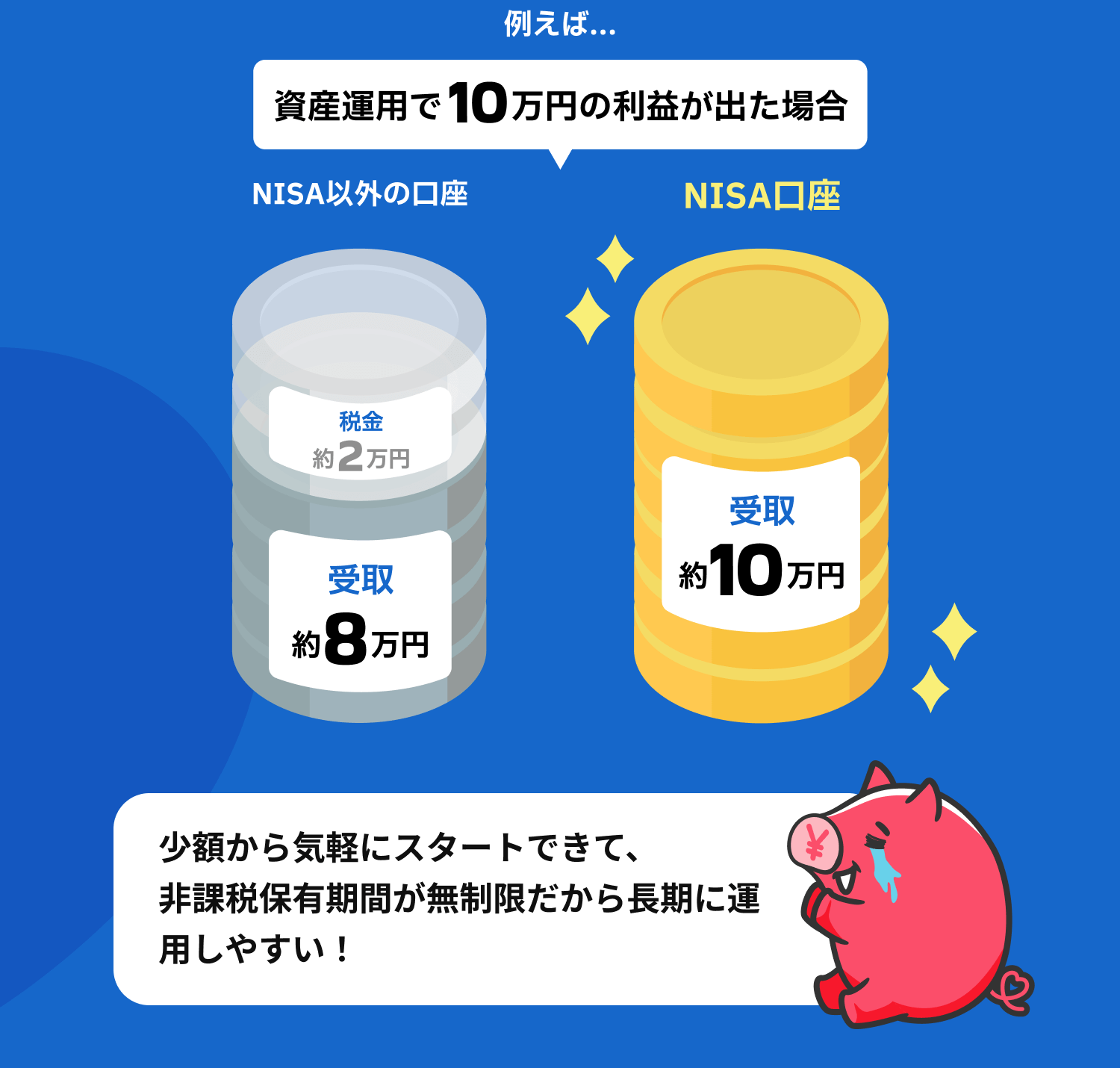 例えば… 資産運用で10万円の利益が出た場合 NISA以外の口座:受取約8万円 NISA口座:受取約10万円 少額から気軽にスタートできて、非課税保有期間が無制限だから長期に運用しやすい!