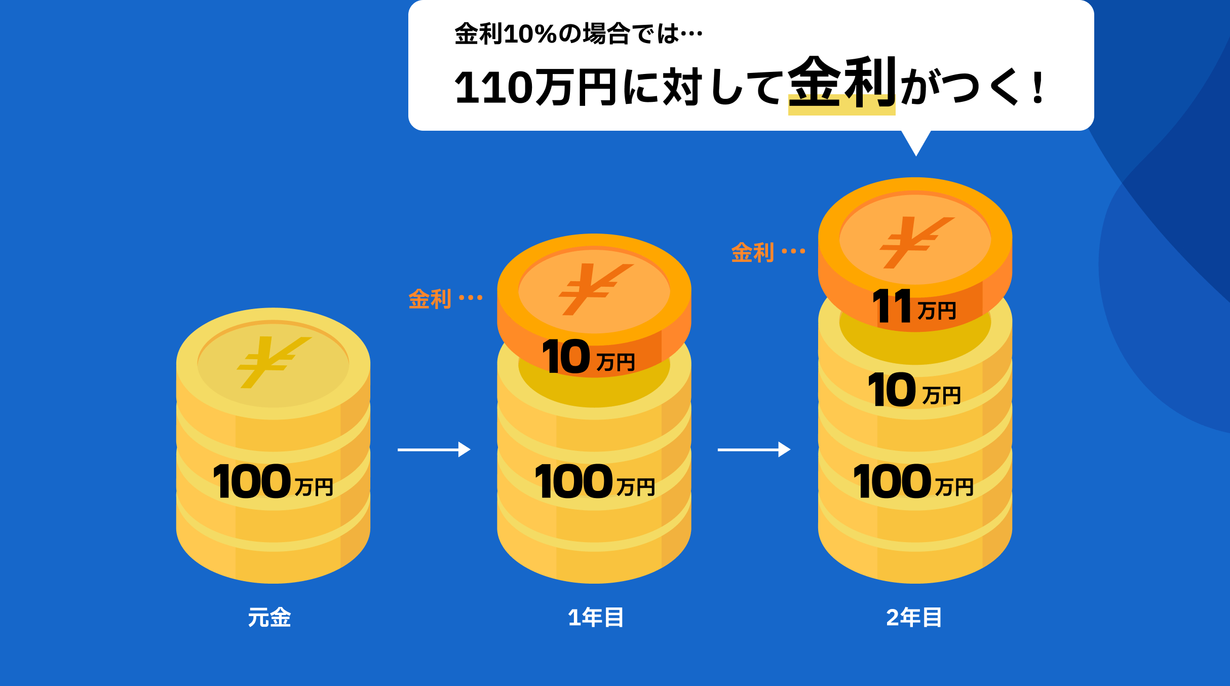 金利10%の場合では…110万円に対して金利がつく!