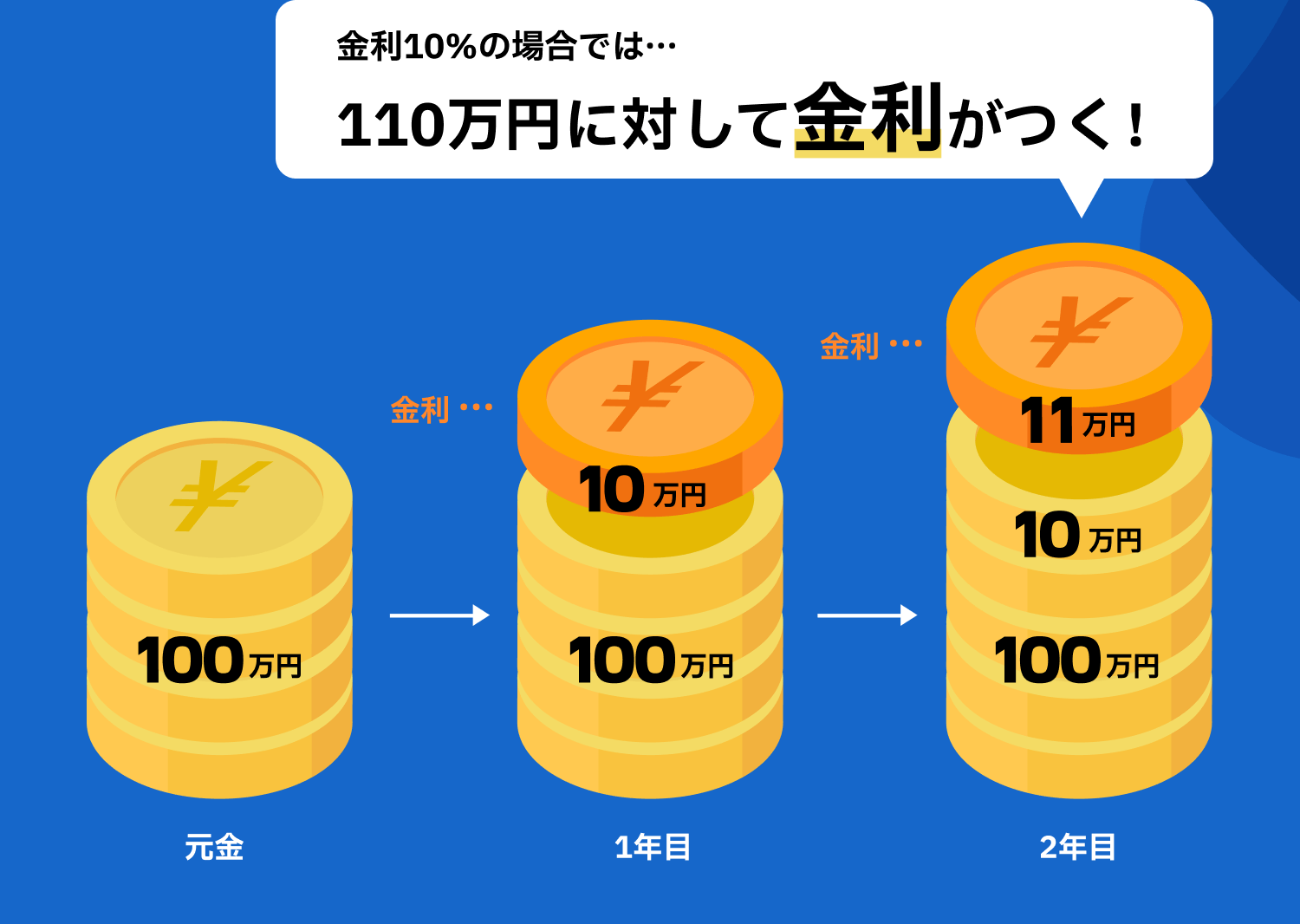 金利10%の場合では…110万円に対して金利がつく!