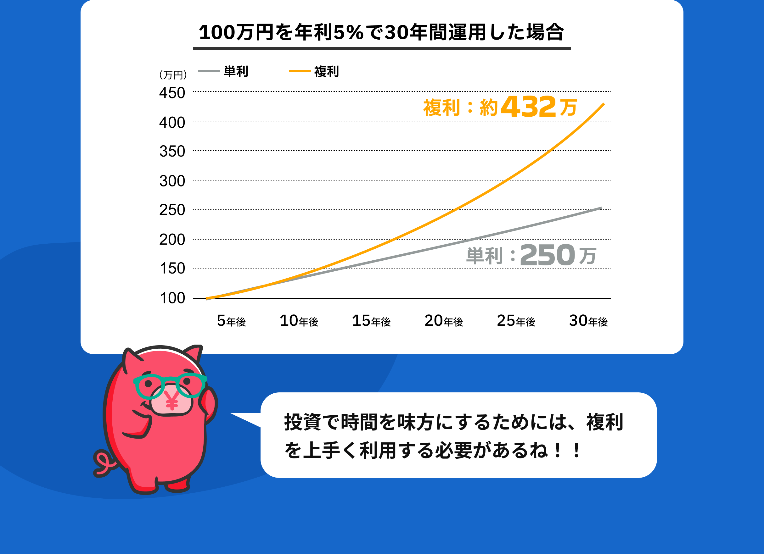 100万円を年利5%で30年間運用した場合 複利:約432万 単利:250万 投資で時間を味方にするためには、複利を上手く利用する必要があるね!!
