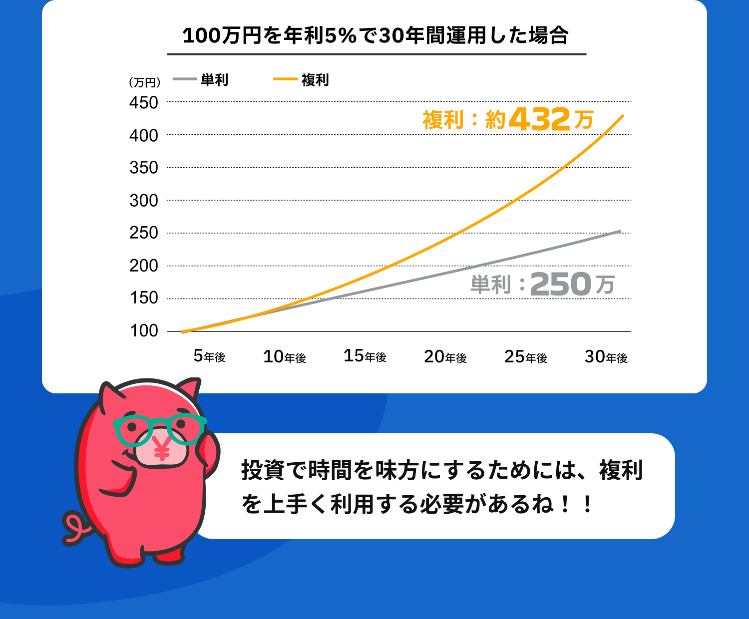100万円を年利5%で30年間運用した場合 複利:約432万 単利:250万 投資で時間を味方にするためには、複利を上手く利用する必要があるね!!