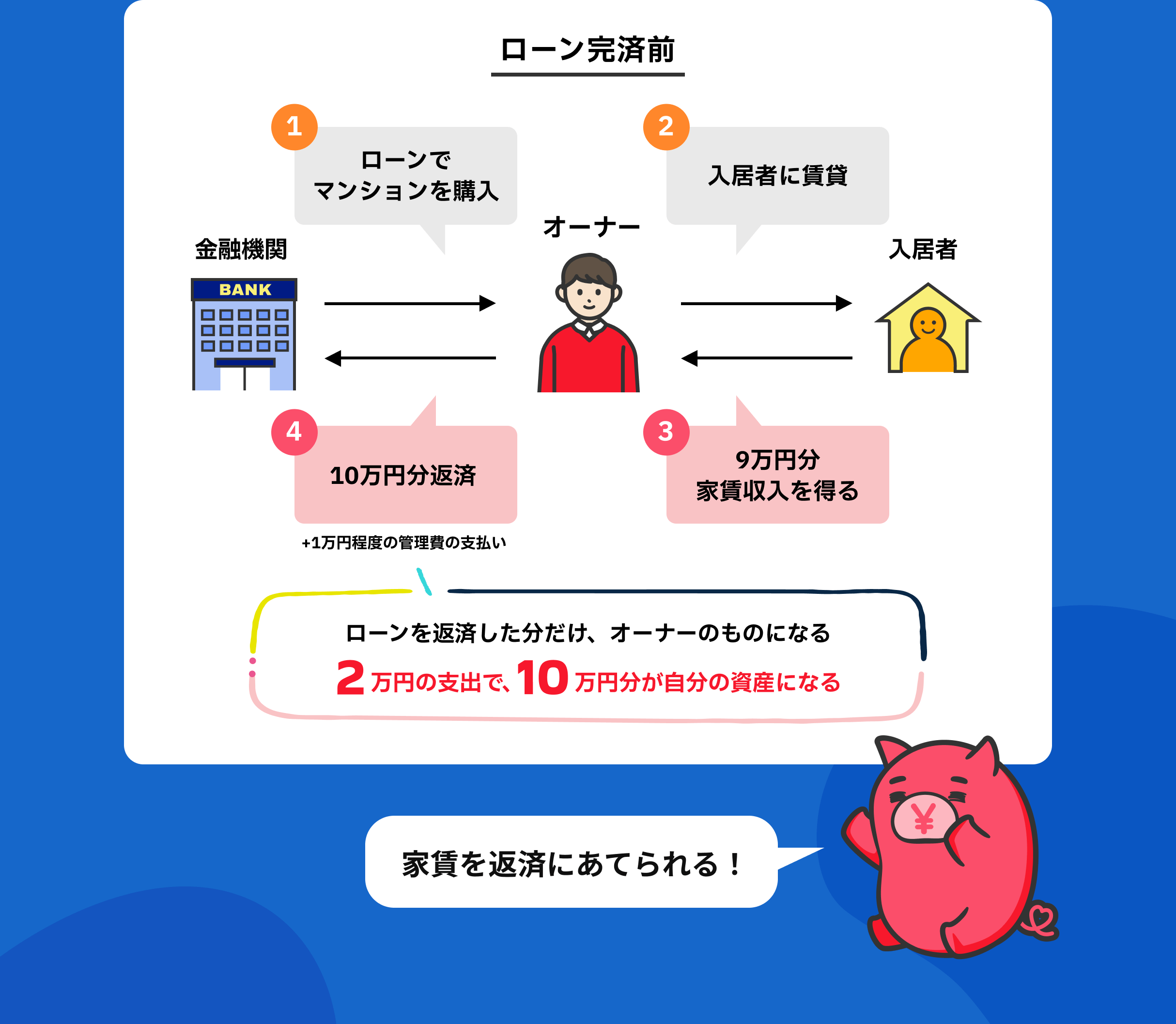 ローン完済前 ローンを返済した分だけ、オーナーのものになる 2万円の支出で、10万円分が自分の資産になる 家賃を返済にあてられる!