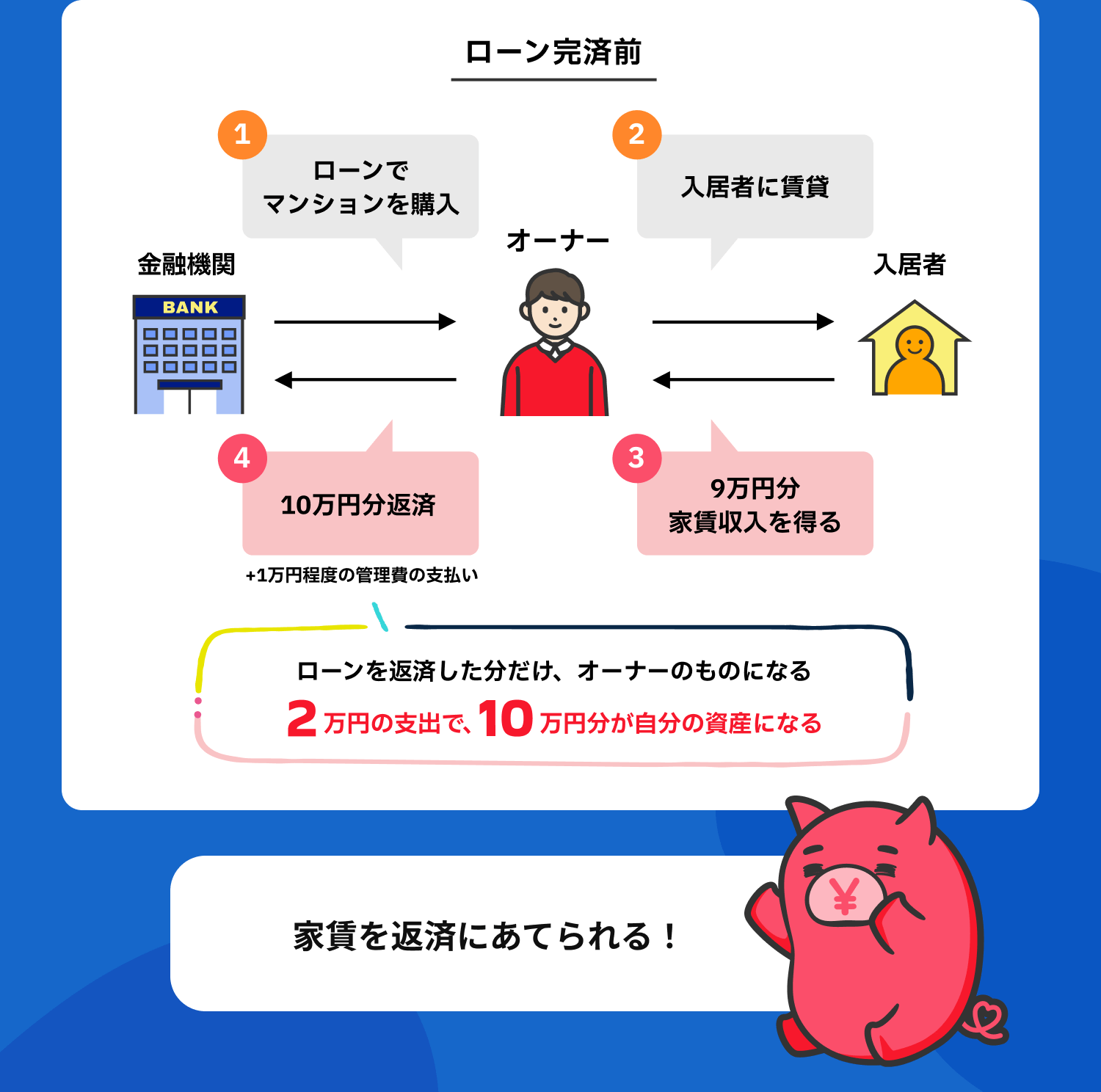 ローン完済前 ローンを返済した分だけ、オーナーのものになる 2万円の支出で、10万円分が自分の資産になる 家賃を返済にあてられる!