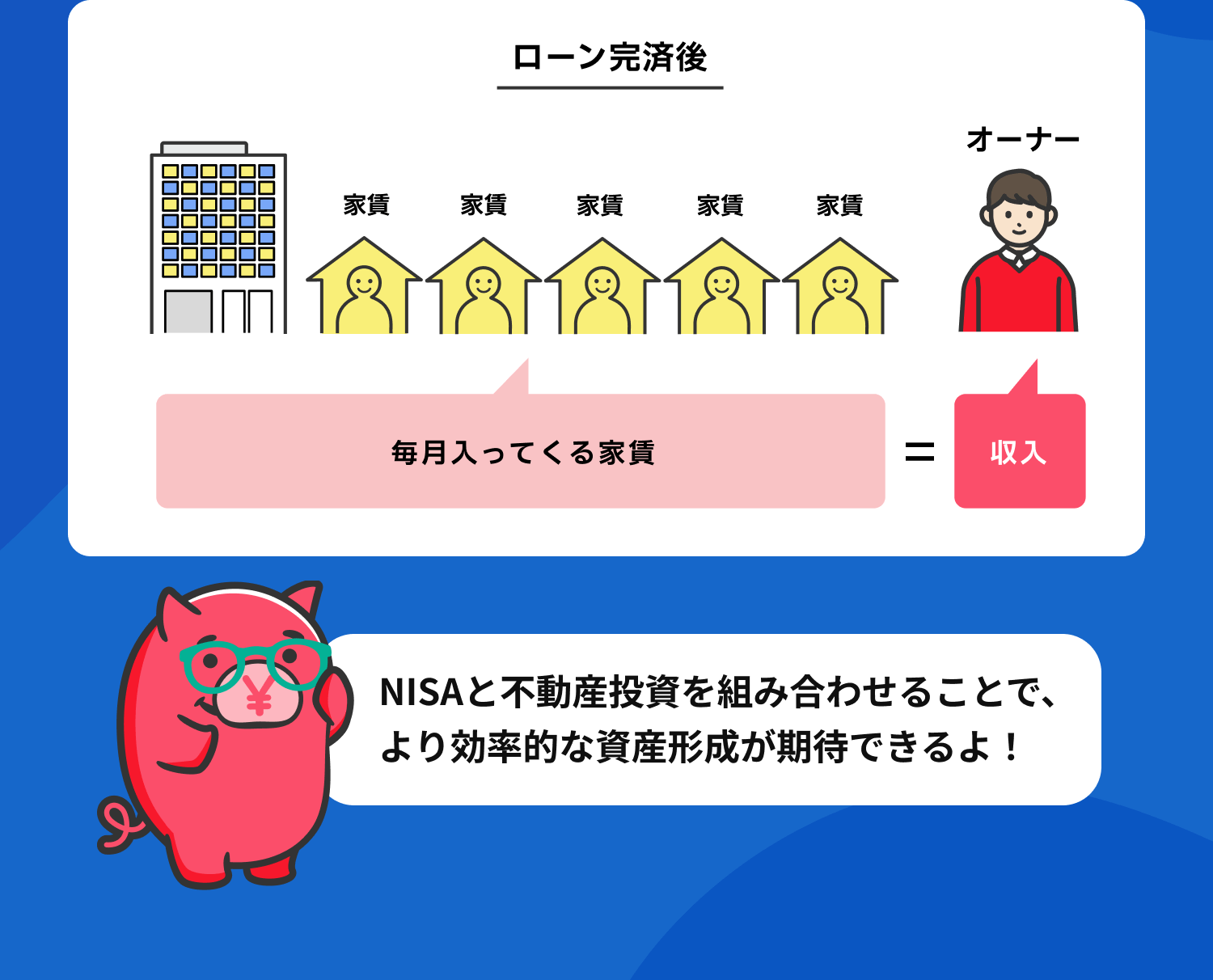 ローン完済後 毎月入ってくる家賃=収入 NISAと不動産投資を組み合わせることで、より効率的な資産形成が期待できるよ!