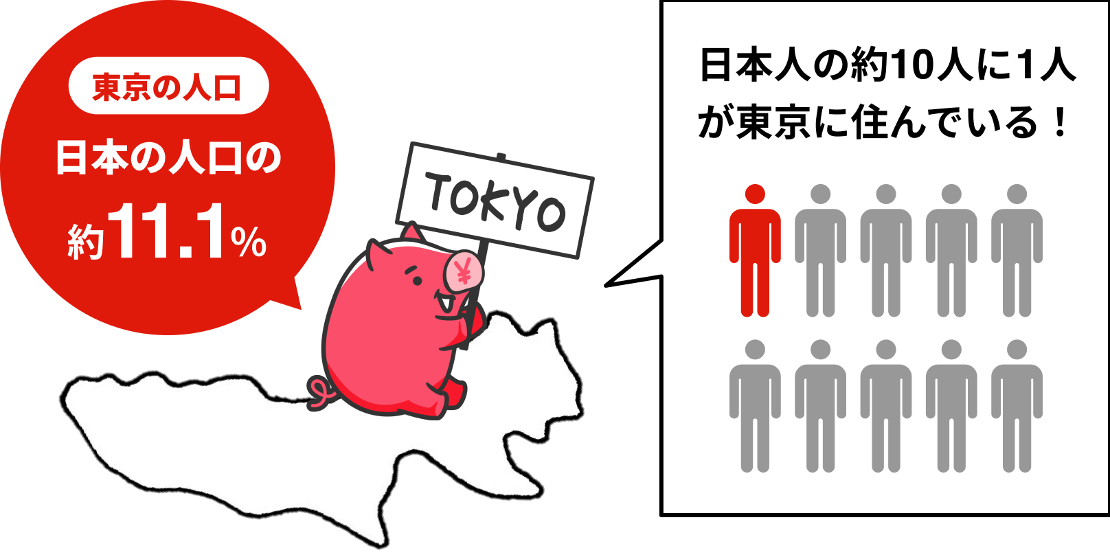 東京の人口 日本の人口の約11.1%　日本人の約10人に1人が東京に住んでいる！