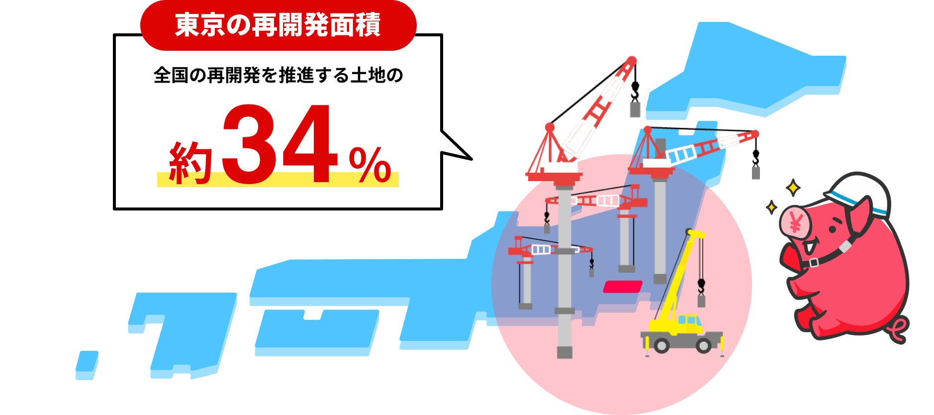 東京の再開発面積 全国の再開発を推進する土地の約34%